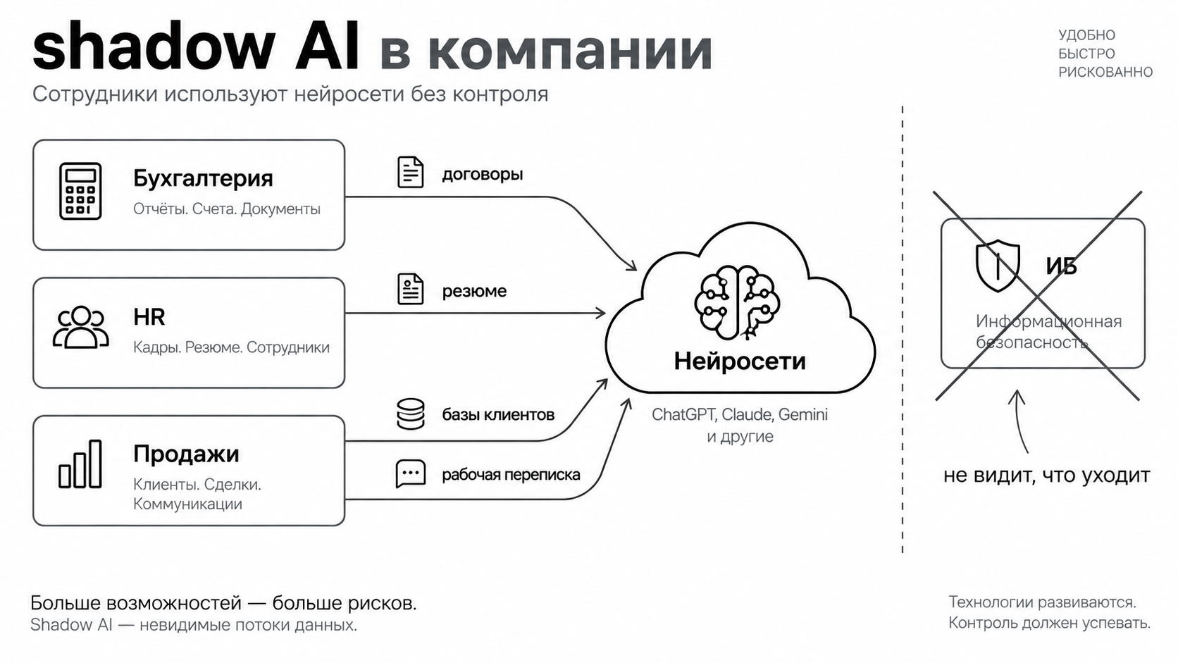 Shadow AI: что уходит в нейросети мимо ИБ