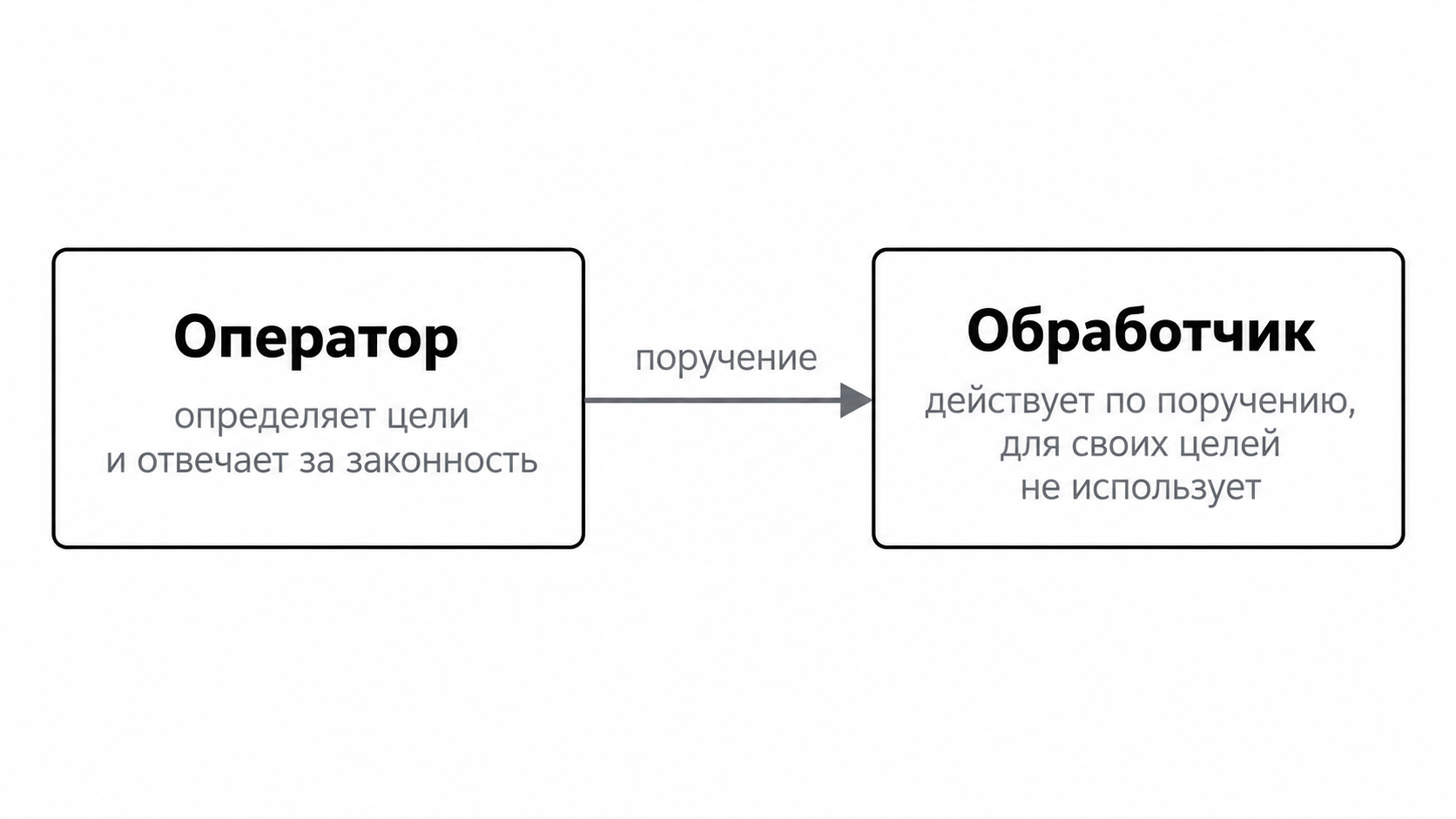 Оператор и обработчик по поручению