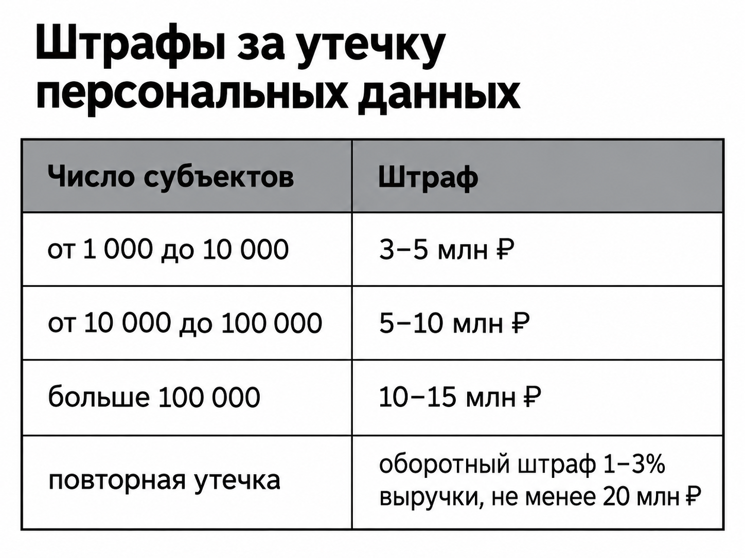 Размеры штрафов за утечку ПДн