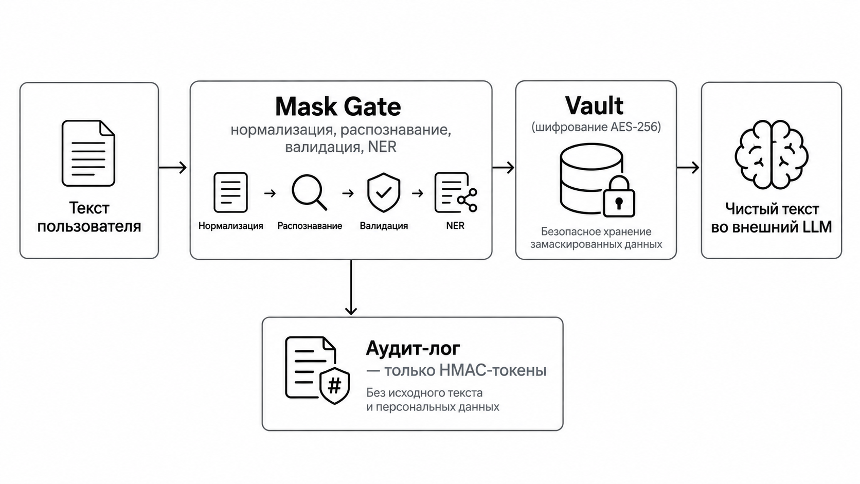 Упрощённая схема архитектуры Mask Gate