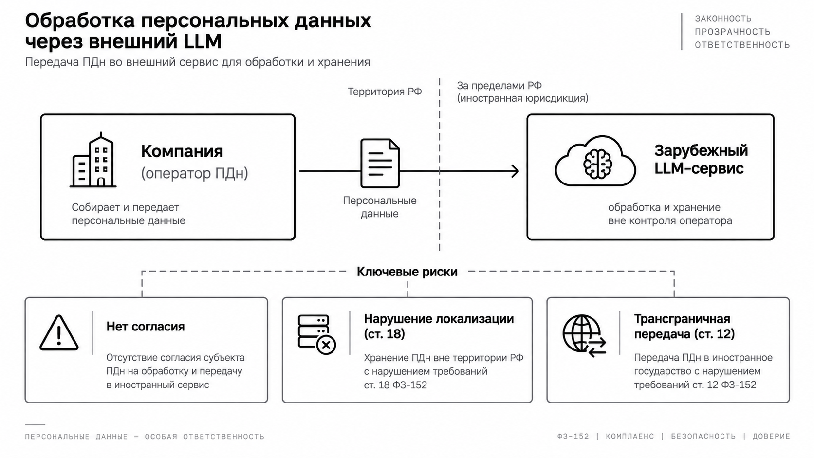 Обработка персональных данных через внешний LLM и риски