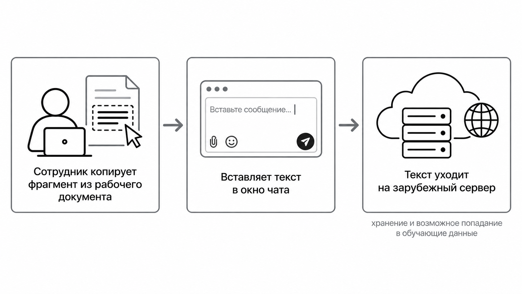 Путь текста от сотрудника до ChatGPT