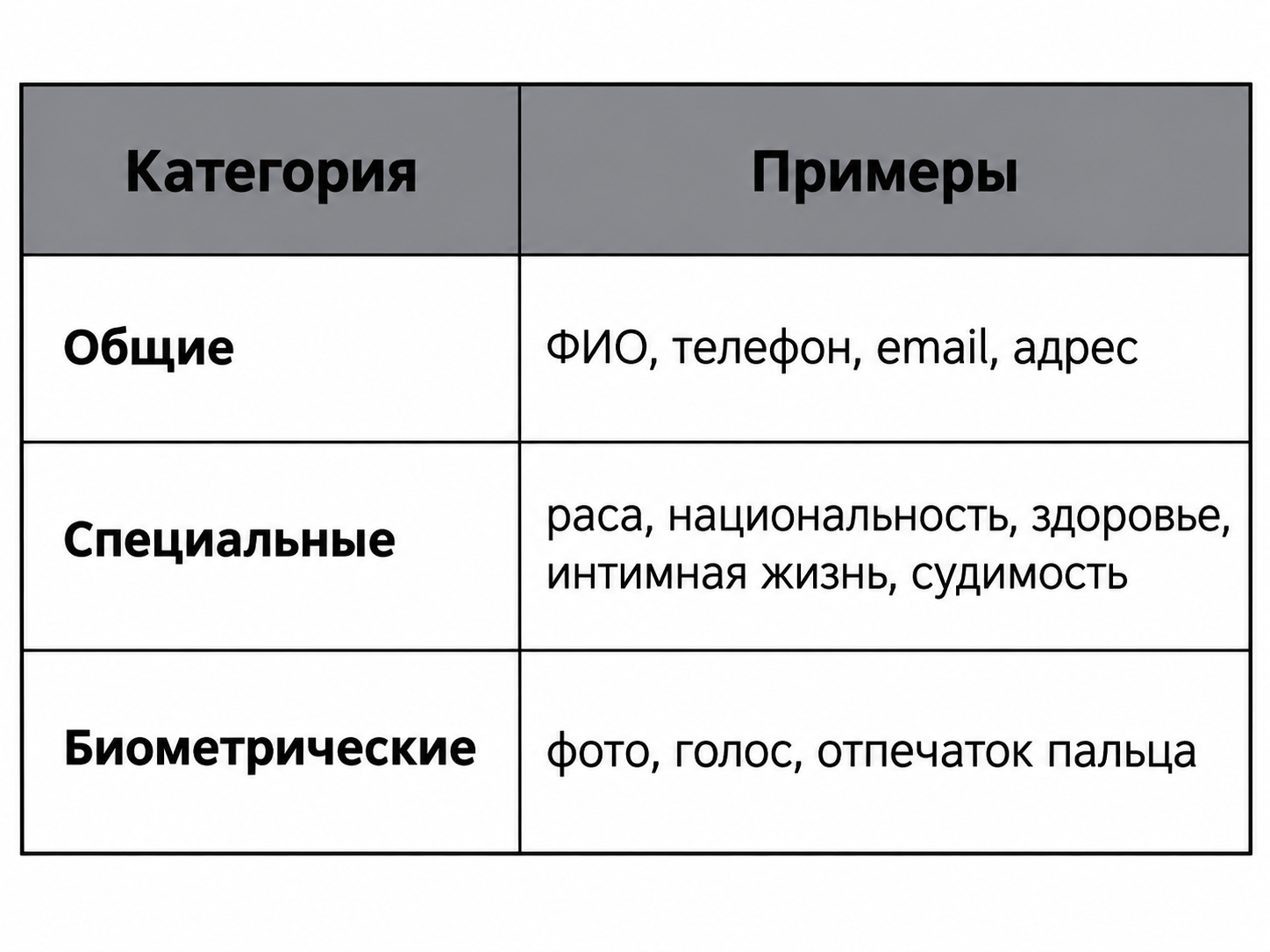 Категории персональных данных