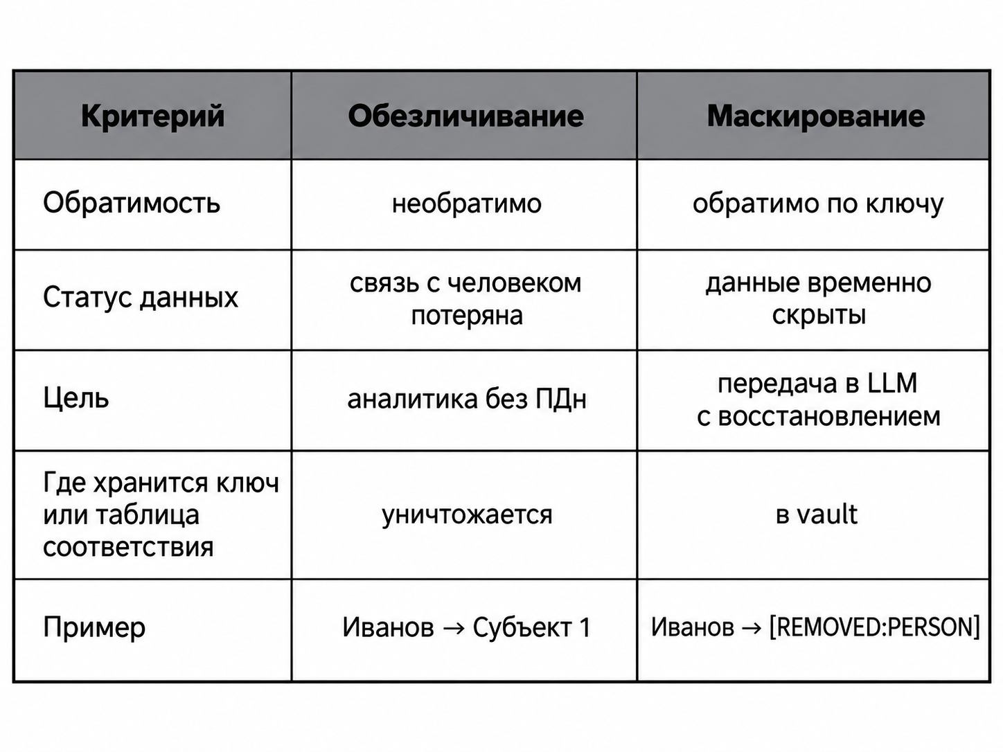 Обезличивание против маскирования
