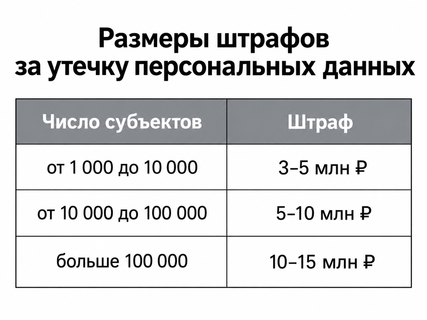 Размеры штрафов за утечку ПДн по числу субъектов
