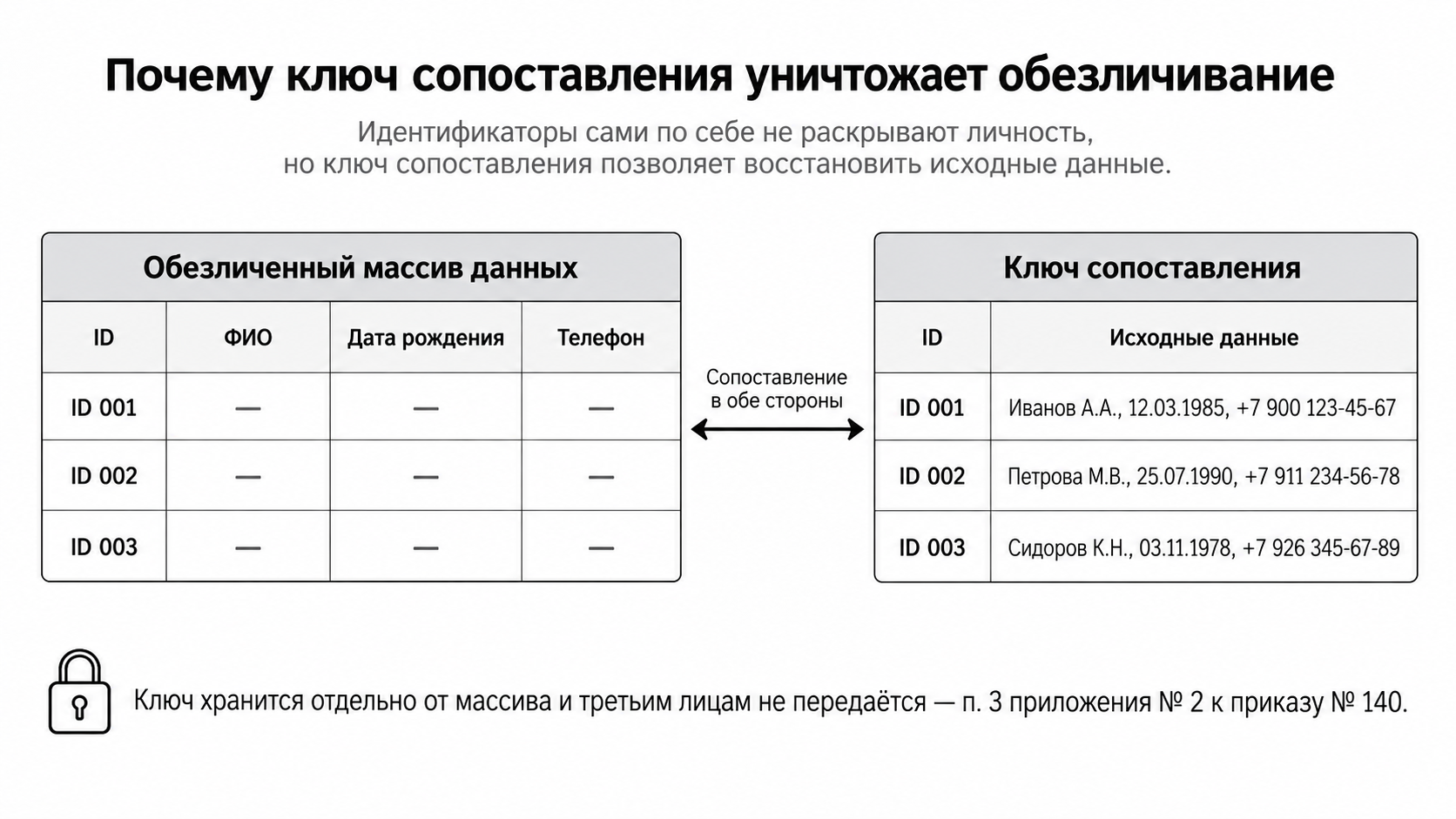 Почему ключ сопоставления уничтожает обезличивание