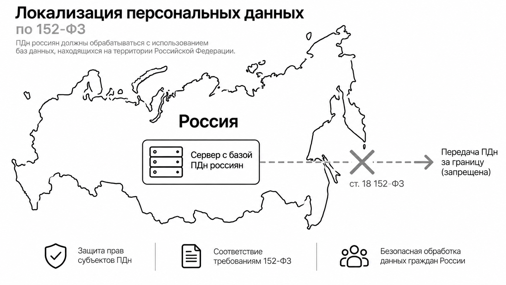 Локализация персональных данных по 152-ФЗ