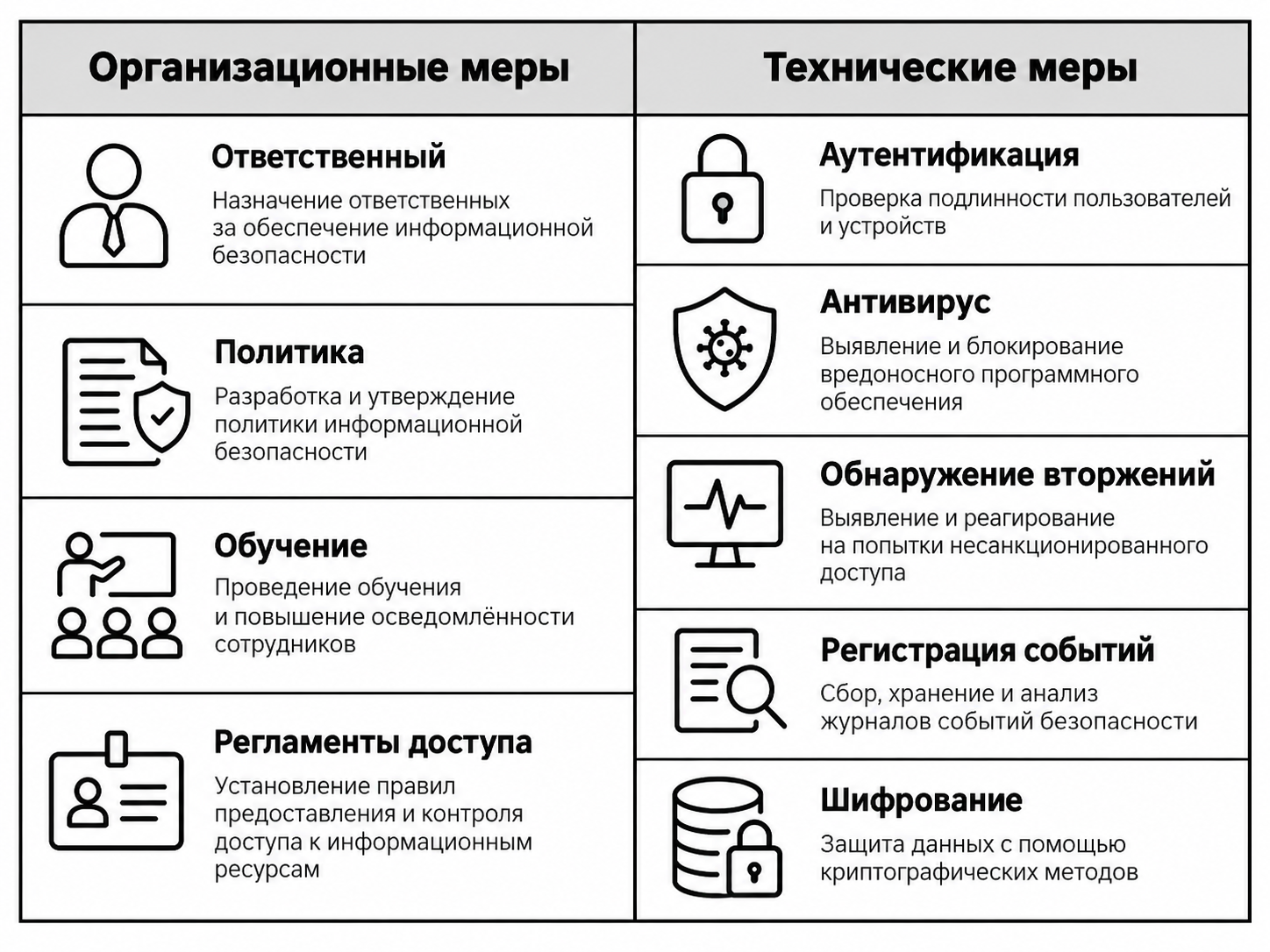 Организационные и технические меры защиты