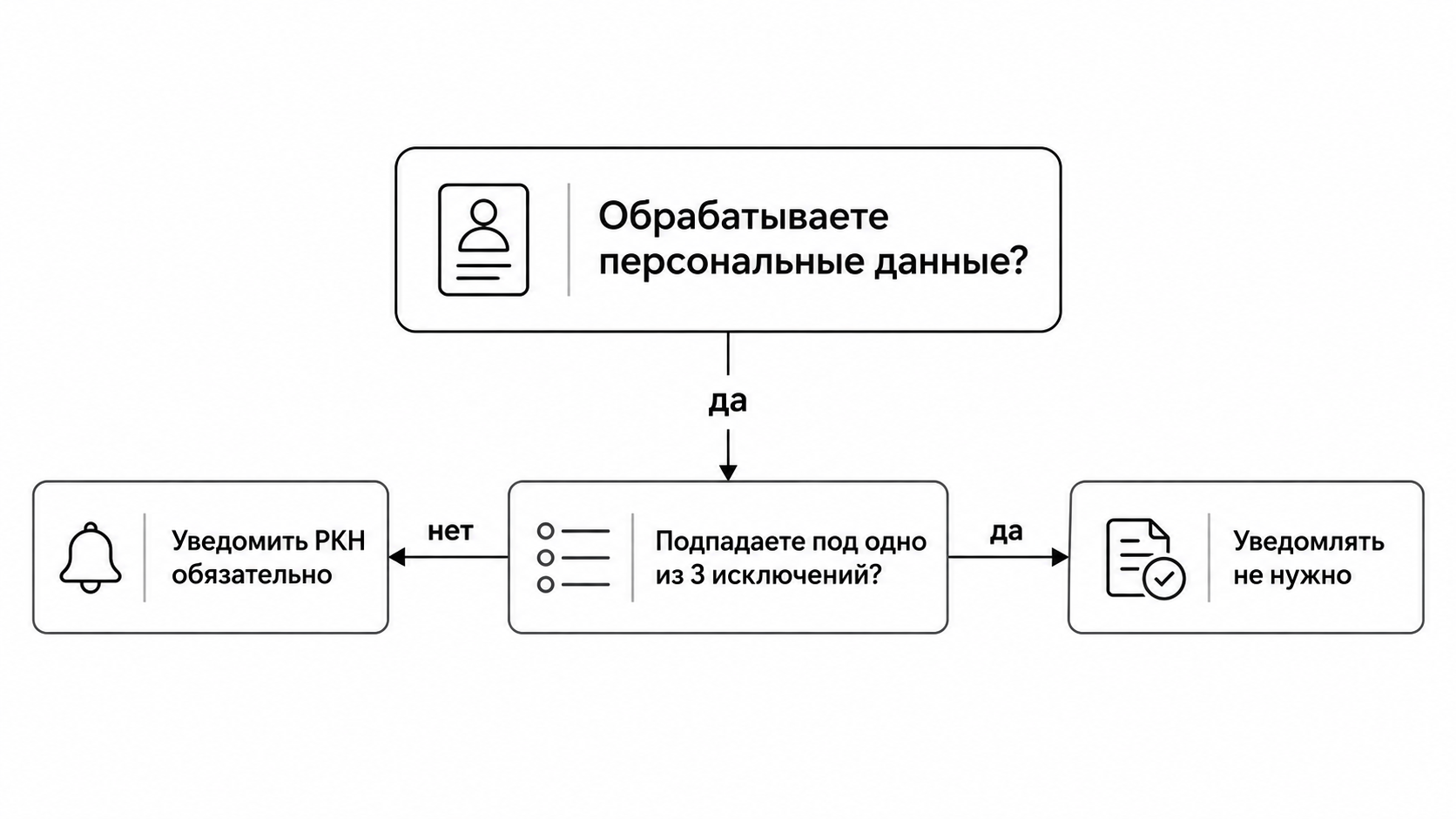 Обязаны ли вы уведомлять Роскомнадзор