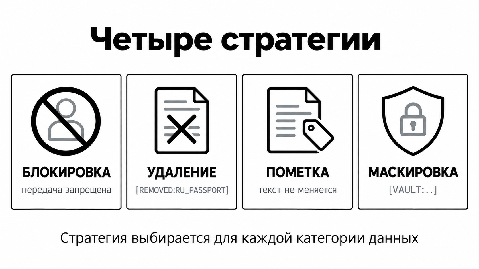 Четыре стратегии обработки данных: блокировка, удаление, пометка, маскировка