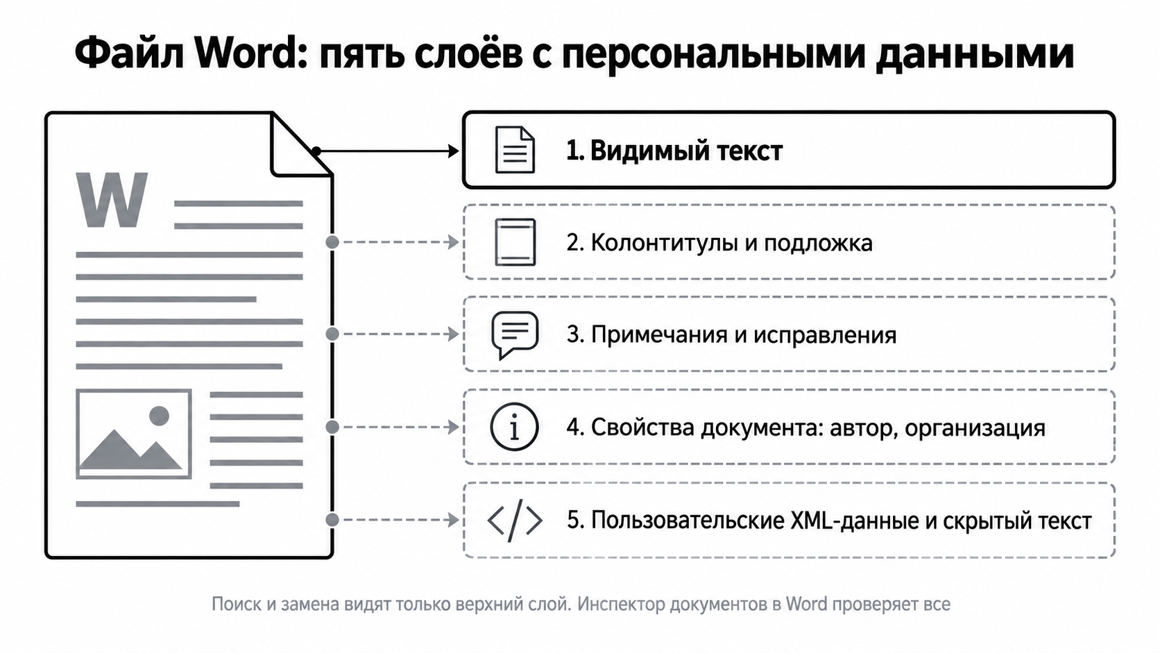 Пять слоёв файла Word, в которых остаются персональные данные