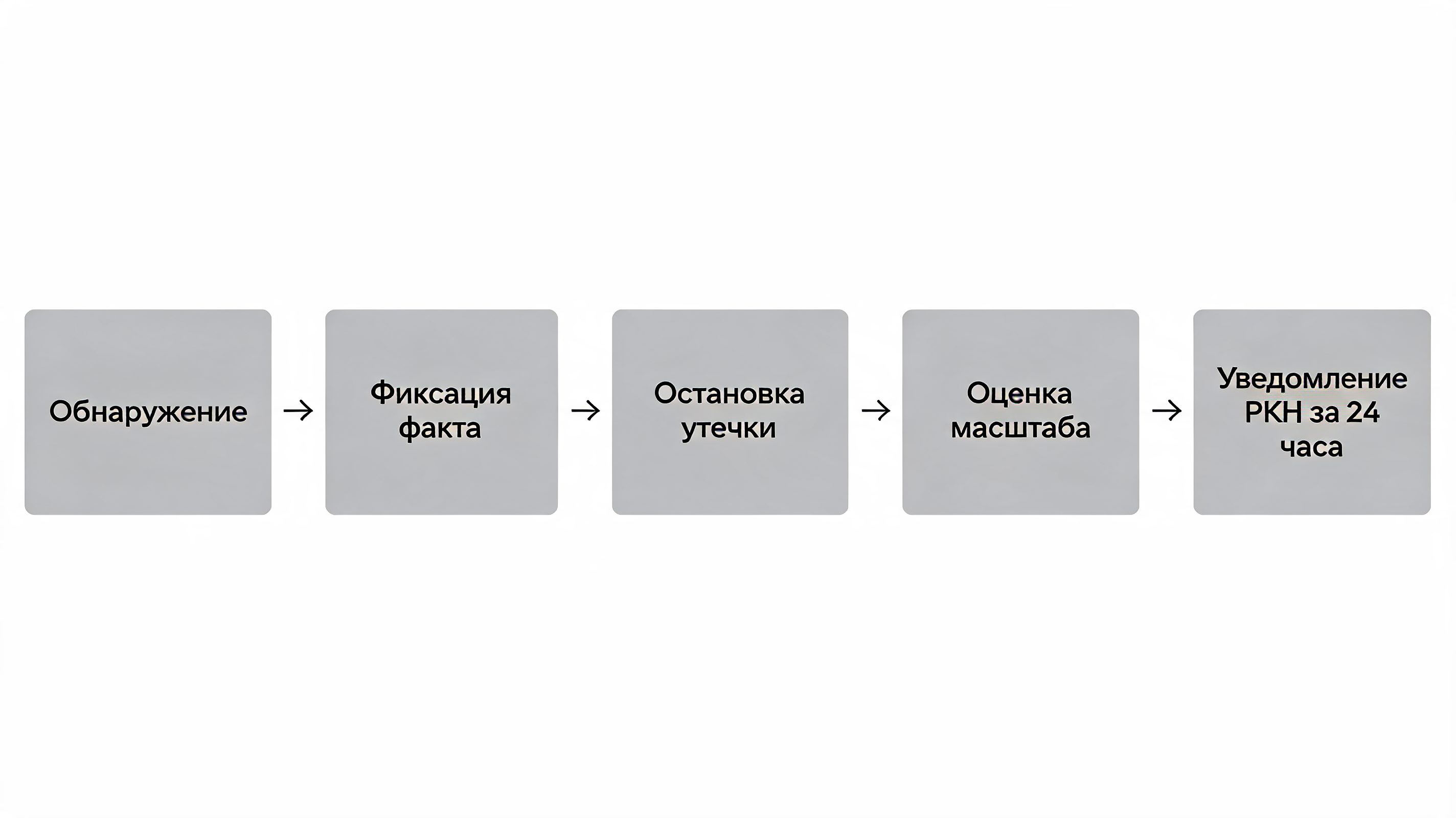 Таймлайн действий при утечке