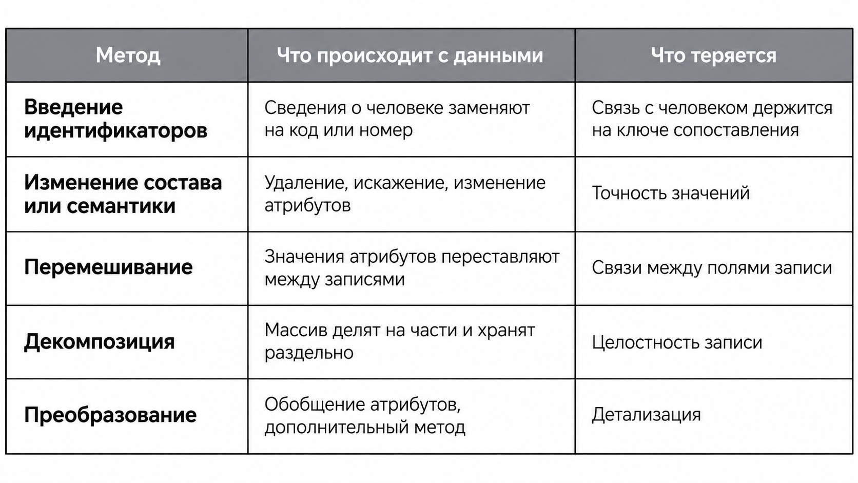 Пять методов обезличивания по приказу Роскомнадзора № 140