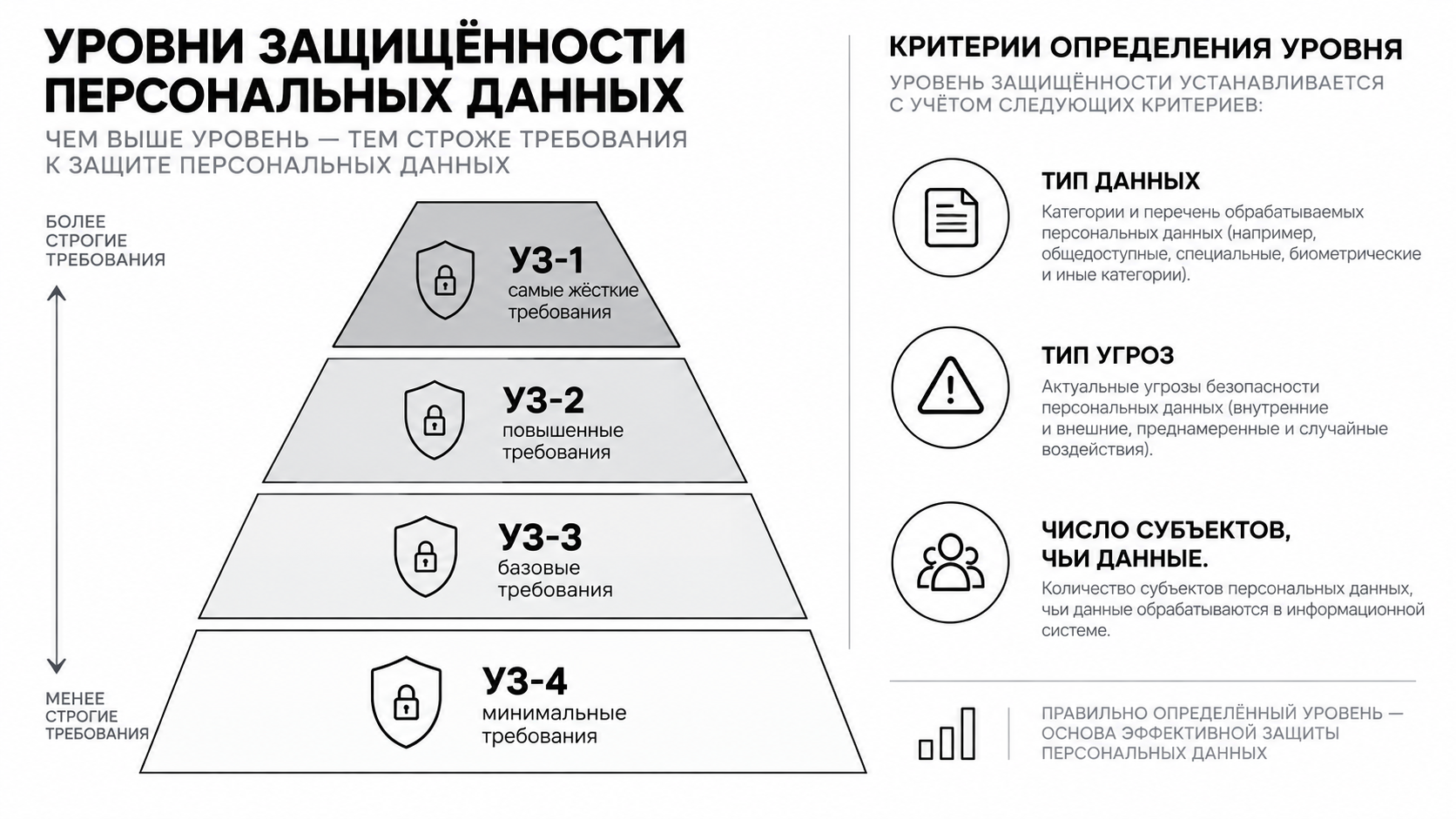 Четыре уровня защищённости ПДн